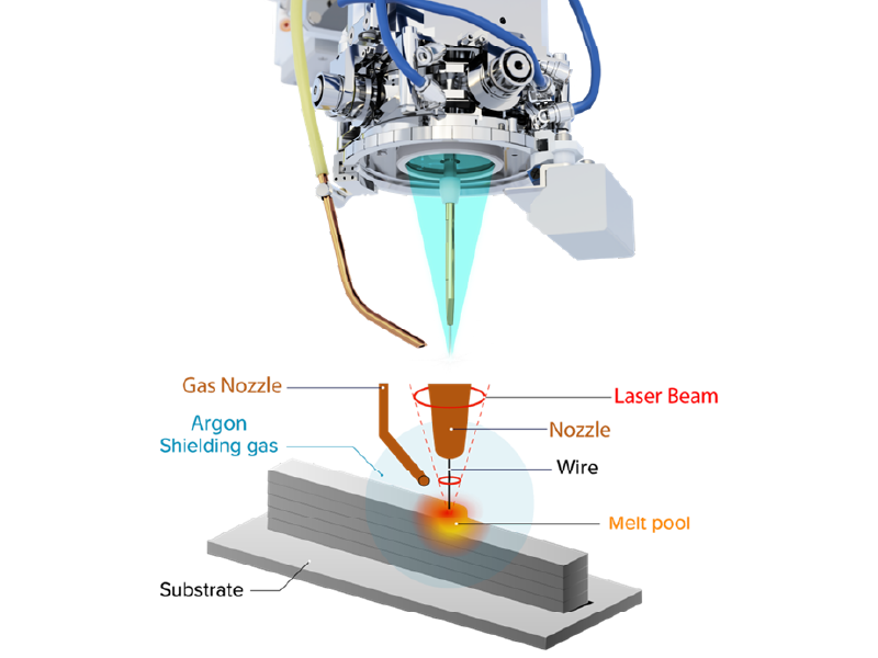 高品質かつ高速な大型造形を実現するWire-Laser DED